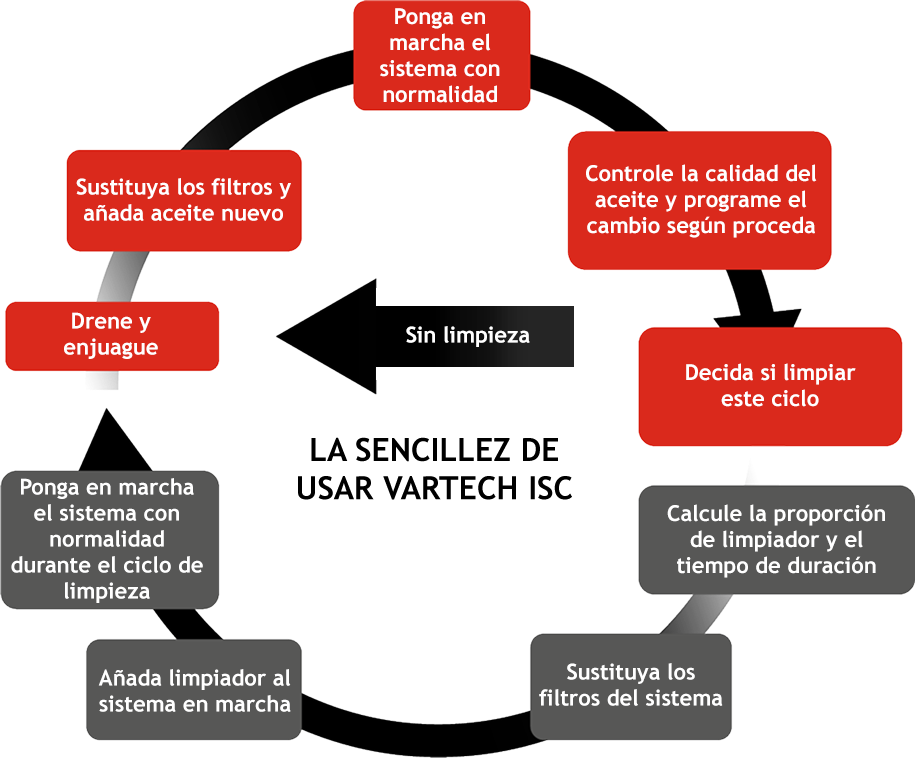 LA SENCILLEZ DE USAR VARTECH ISC